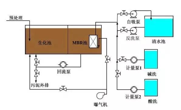 污水处理系统的膜处理_mbr膜污水处理技术优缺点_污水处理mbr膜工艺