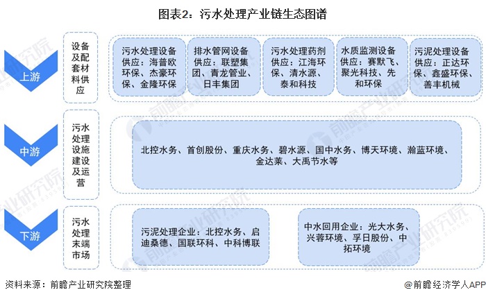 图表2：污水处理产业链生态图谱