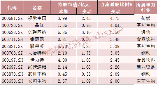 持仓动态是什么意思_持股图片制作_汇金公司持股动态图片